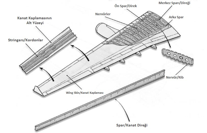 Uçak Kanatlarının Yapısı